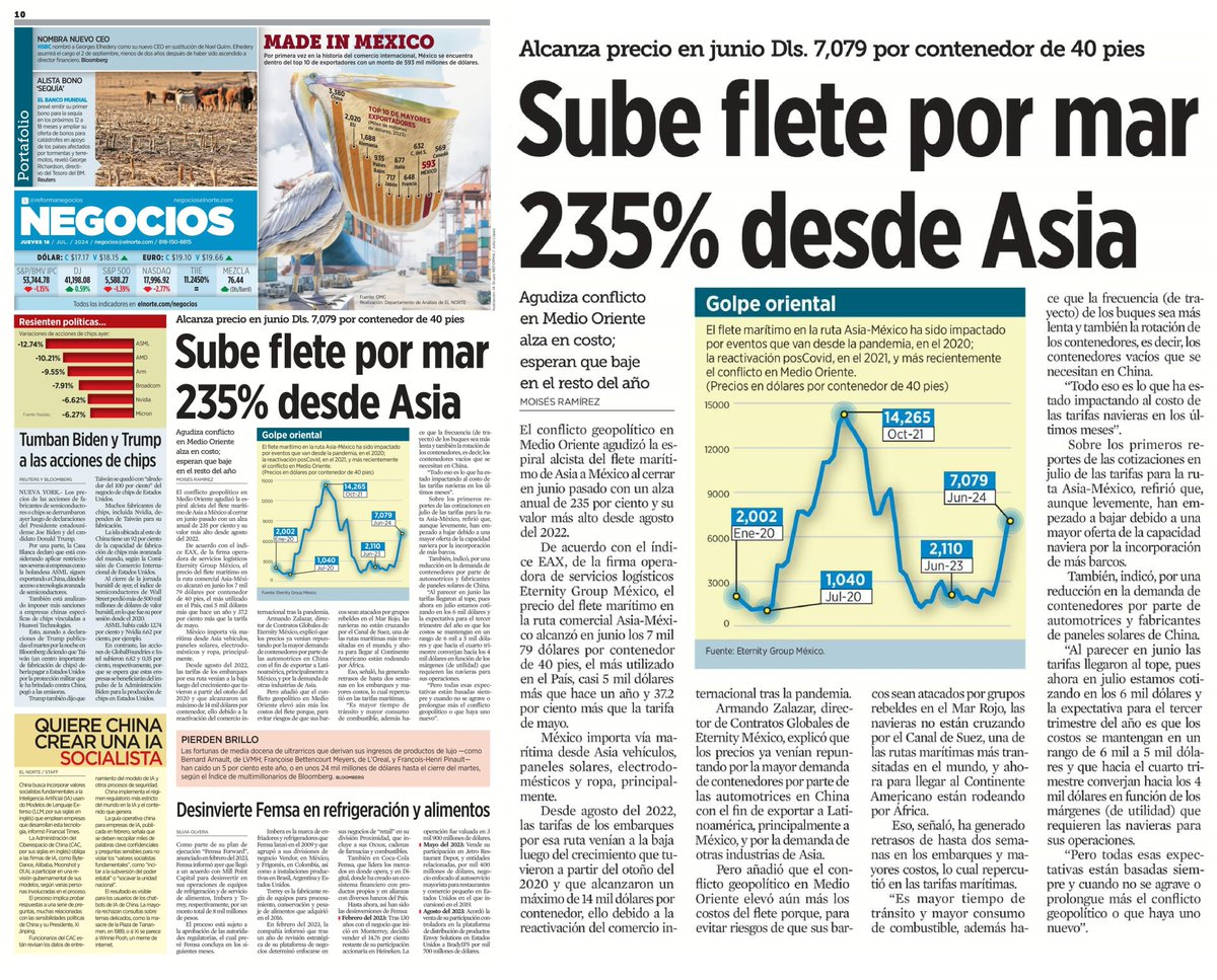 EternityMexico's tweet photo. #Negocios #ElNorte de https://t.co/YfMiuAHx3E El conflicto #geopolítico en Medio Oriente ha catapultado los costos del #fletemarítimo de Asia a MX, alcanzando un récord de hasta 7mil USD ¿Cómo este escenario afectará las estrategias comerciales?  https://t.co/4BdcNr0ygt https://t.co/JjyGRnLYx1