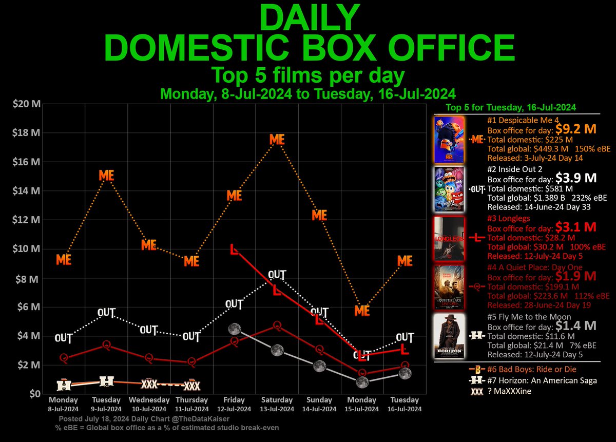 DAILY domestic #BoxOffice #chart

Top 5 #films for Tuesday, Jul 16, 2024

1. <a href="/DespicableMe/">Despicable Me</a> 4 $9.2 M =
2. #InsideOut2 $3.9 M =
3. <a href="/realLonglegs/">Longlegs Movie</a> $3.1 =
4. <a href="/AQuietPlace/">A Quiet Place</a> Day One $1.9 M =
5. #FlyMetotheMoon $1.4 M =

More #Hollywood movie charts: x.com/thedatakaiser/…