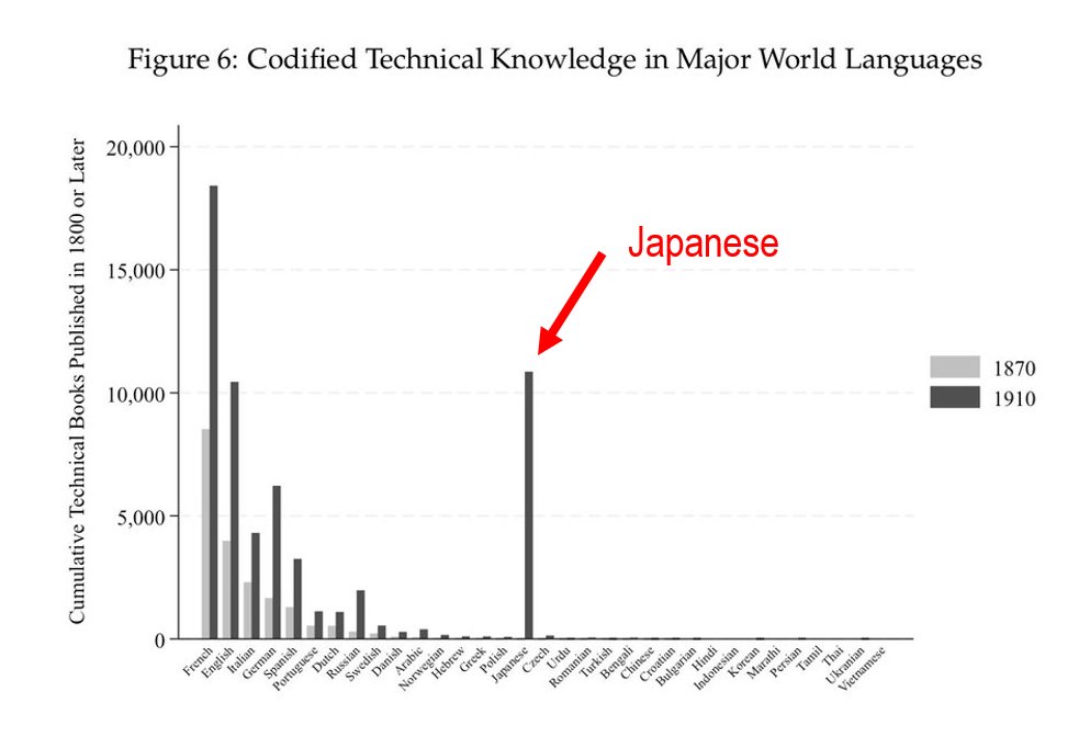 The Meiji government translated 10,000 technical books (applied science, industry, etc).

Then, Japan became an industrial powerhouse. 

Must be the greatest industrial policy investment ever made!

Once again: the importance of upper human capital. 

h/t 🔒