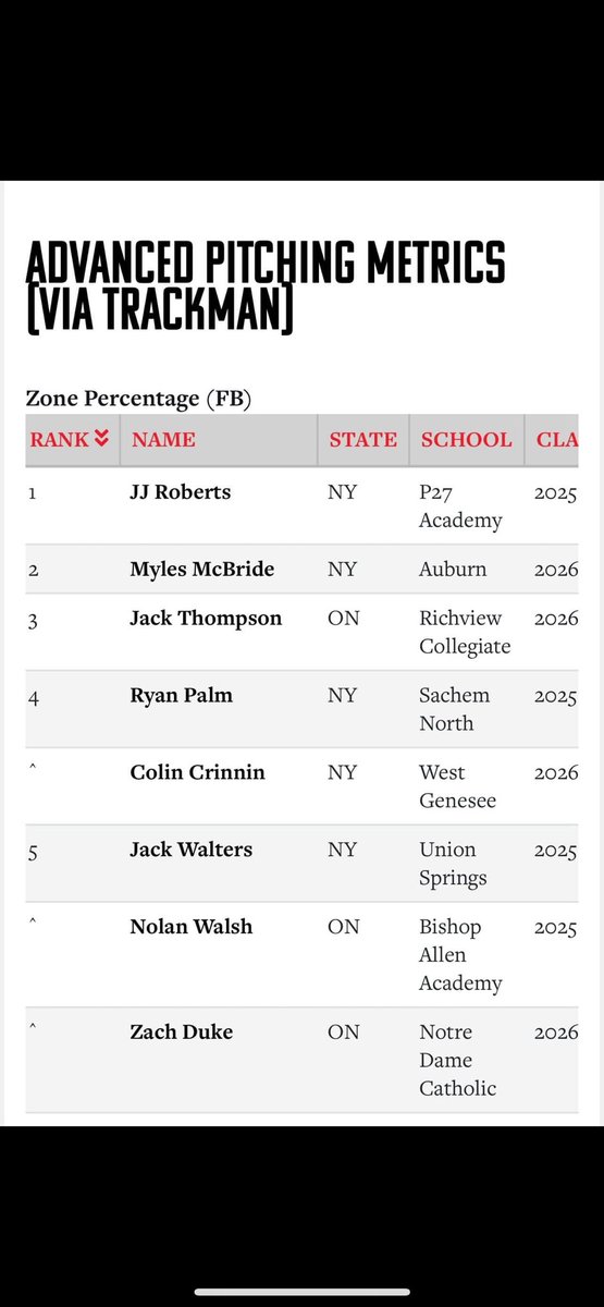JJRoberts55's tweet image. Ranked 1st at the @PrepBaseballNY STATE GAMES in strike percentage at 75%. 
I throw strikes and get outs. Fastball is up to 85mph. #uncommitted 2025 grad. DM’s are open.