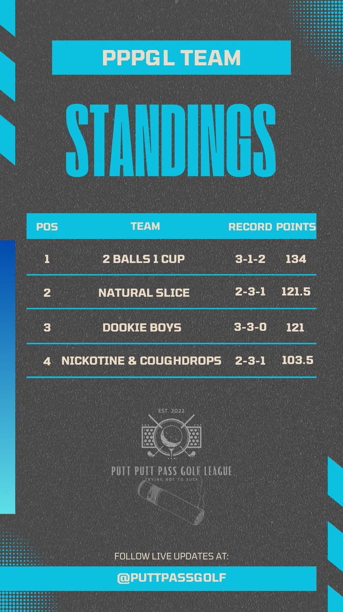 PuttPassGolf's tweet photo. Here are your Individual Standings and Team Standings after Week 6! Starting on Week 7, the Individual side of the action will no longer take place. We will only be playing in a 2-Man Scramble against each other. Team points are still up for grabs to influence the Final Round! https://t.co/VfXZzzwgq0