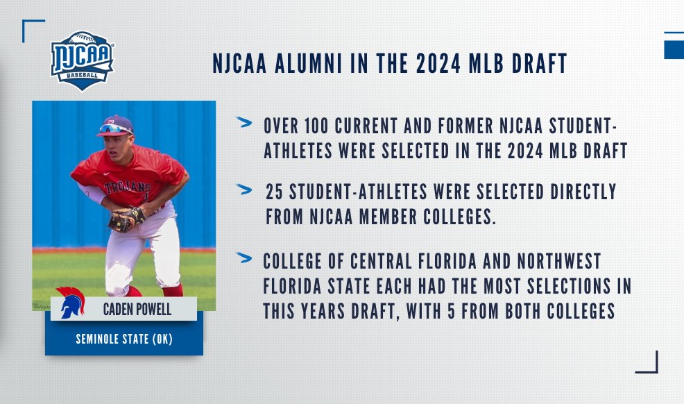 🚨 Over 100 current and former #NJCAABaseball alumni were selected in the 2024 MLB Draft earlier this week!

2⃣5⃣ were selected directly from NJCAA schools!

Full Release ⤵️
njcaa.org/sports/bsb/202…
