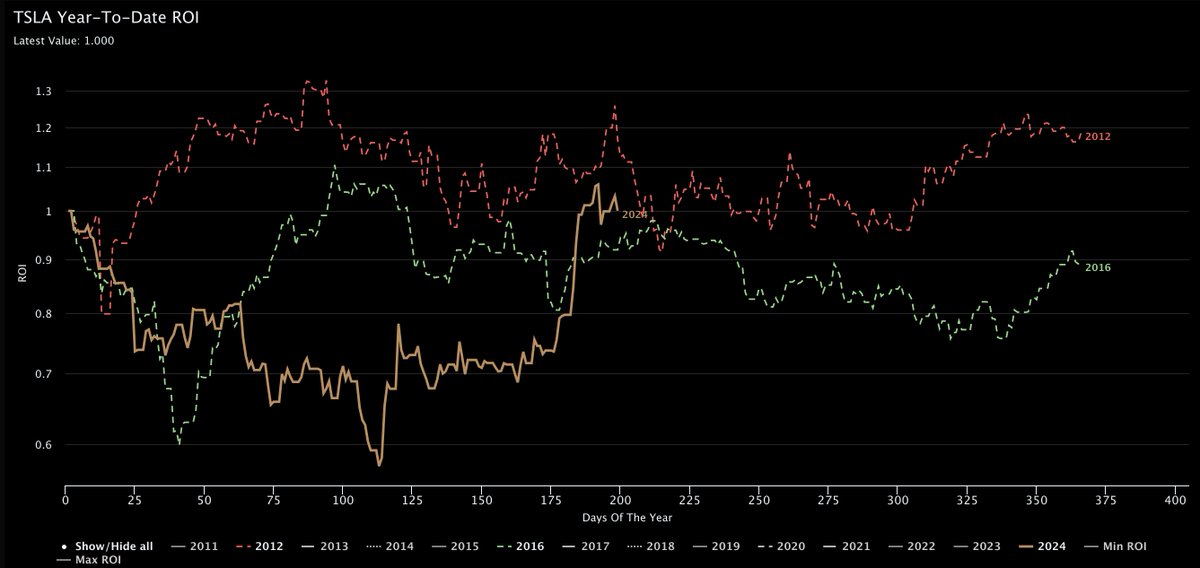 benjamincowen's tweet photo. $TSLA YTD ROI in election years (2012, 2016, and 2024 shown). 

Tesla is right where it normally is at this point in election years. https://t.co/p2Rcy2kn2M