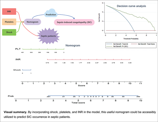 TH_Journal's tweet photo. 🦠Can we predict sepsis-induced coagulopathy?
👉 Li et al. developed a #nomogram including #shock, INR and #platelets to predict coagulopathy in patients with #sepsis
🆓hot off the press in TH! https://t.co/s5BSrqgRPh https://t.co/4bgVnhOYMJ