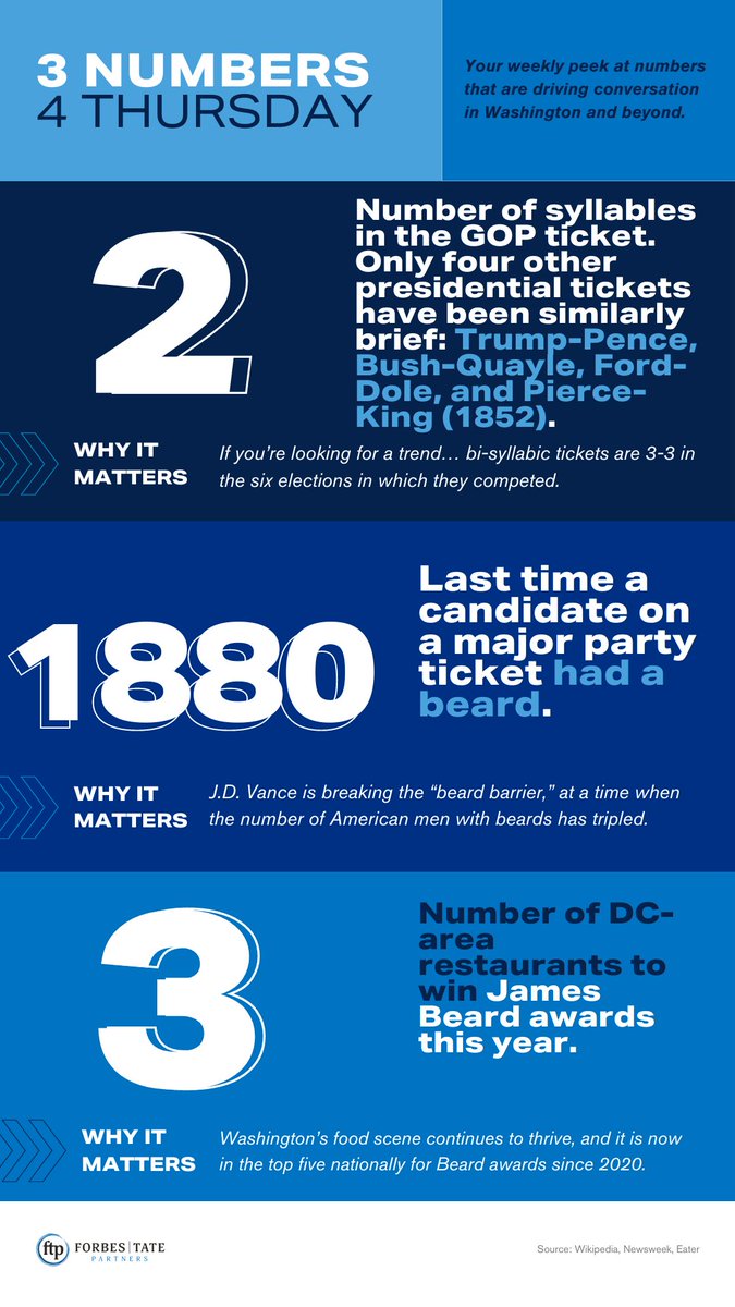 forbestate's tweet image. 📢Check out the latest #ThreeNumbers for Thursday! Get insights on the brief ticket, breaking the beard barrier, and beard winners!

bit.ly/3zKifnQ