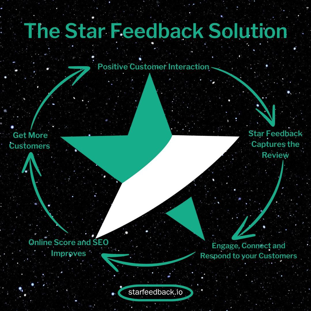 star_feedback's tweet image. 🌟 Check out the ultimate Star Feedback solution! 🌟

Create a feedback loop that works for you and watch your business thrive. Transform customer insights into action and elevate your service to the next level! 🚀

#FeedbackSolution #CustomerInsights #BusinessGrowth