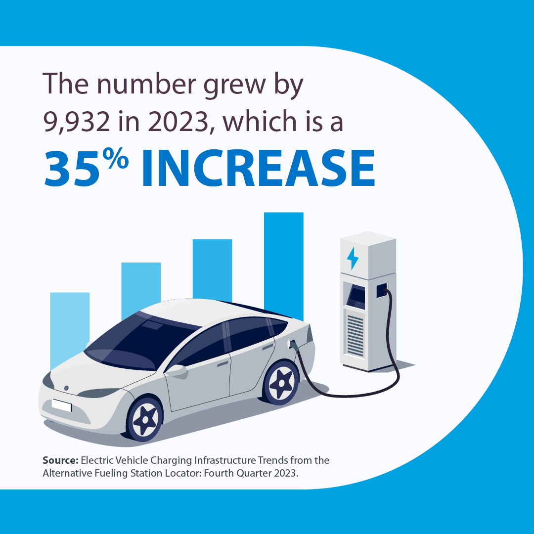 NatLabRockies's tweet photo. The number of public DC fast charging ports for #EVs in the United States grew by 9,932 in 2023—a 35% increase! DC fast charging provides more options for drivers on the go. Read more in NREL’s latest #EVinfrastructure trends report: https://t.co/dxPalpfZAC #NRELMobility https://t.co/FvxFxPkCUC