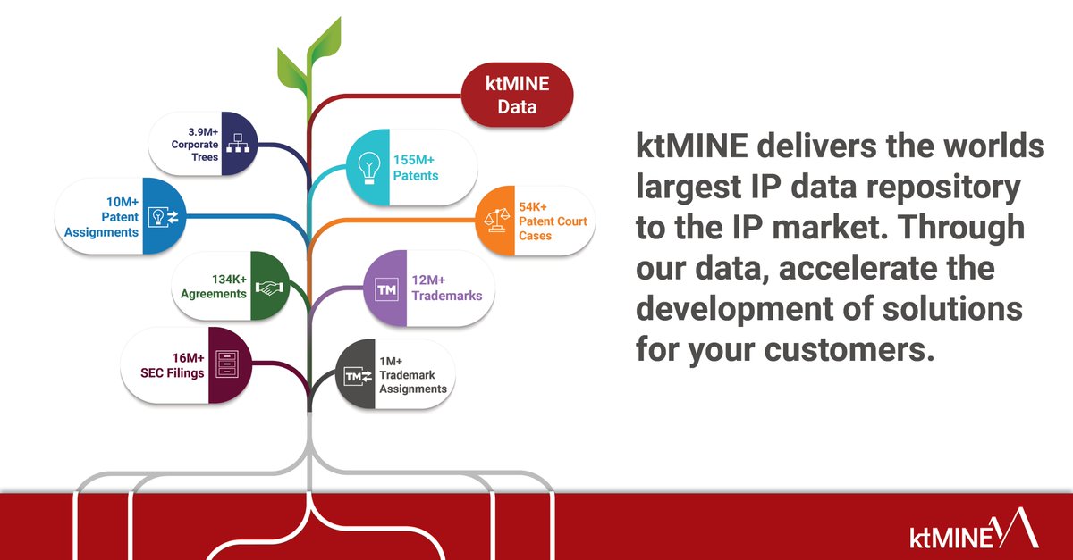From patents and trademarks to SEC filings and corporate trees, ktMINE delivers comprehensive #data to accelerate the development of solutions for you and your customers. Experience unparalleled #insights and drive innovation - discover more with ktMINE! bit.ly/3pjlQBJ