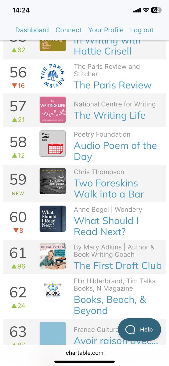 lechris_t's tweet photo. 12 hours since release and we’re already nibbling at the charts. Thank you everyone so much! Please keep listening and sharing! https://t.co/gVWKllzuU8