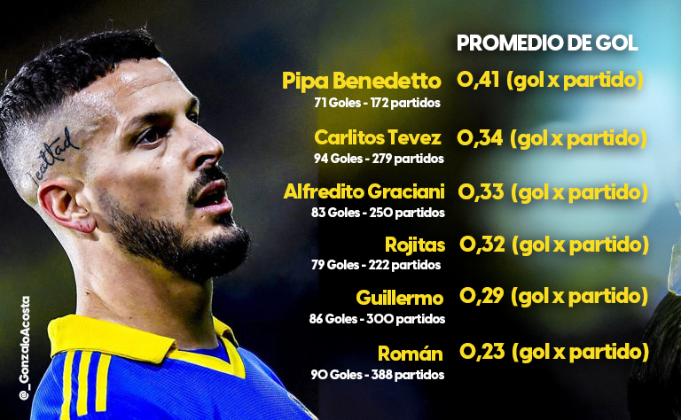 _GonzaloAcosta's tweet photo. @Labocatw El gran @PipaBenedetto se va de #Boca con uno de los mejores promedio de gol comparado entre los 30 máximos goleadores de la historia de
@BocaJrsOficial. Por encima del #PipaBenedetto están el #Titán, #Cherro, #Varallo y algunos pocos más. UN GOLEADOR DE RAZA. https://t.co/25S4c5Vaib