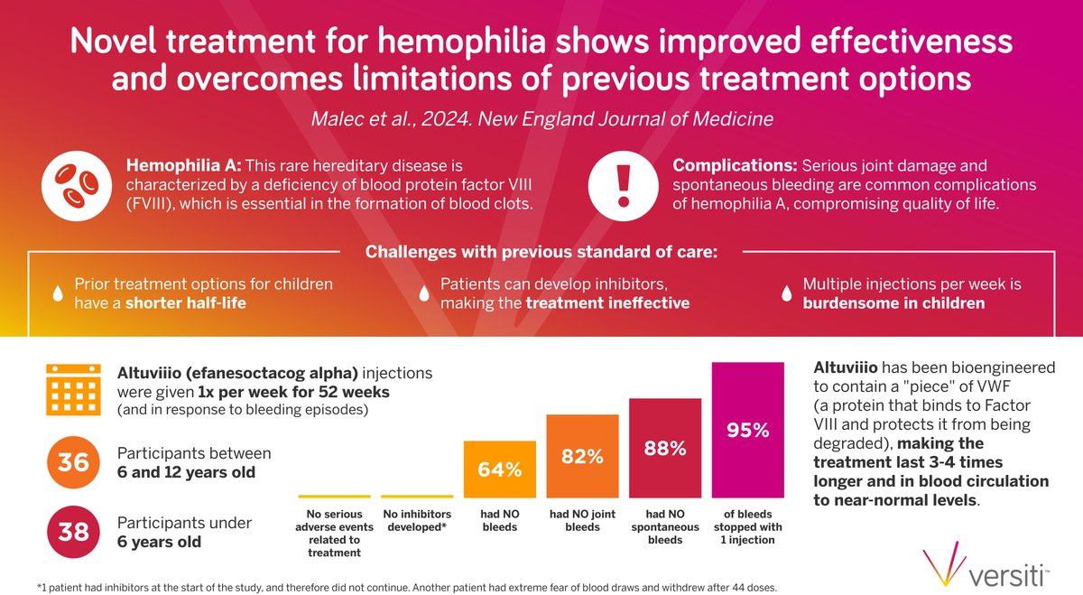 .<a href="/VersitiResearch/">Versiti Blood Research Institute</a>’s <a href="/malecly/">lynn malec</a> was recently published in <a href="/NEJM/">NEJM</a> for her involvement in a groundbreaking clinical trial that brings a new treatment to pediatric patients with #hemophilia A. Learn more: bit.ly/3LsBB3p
