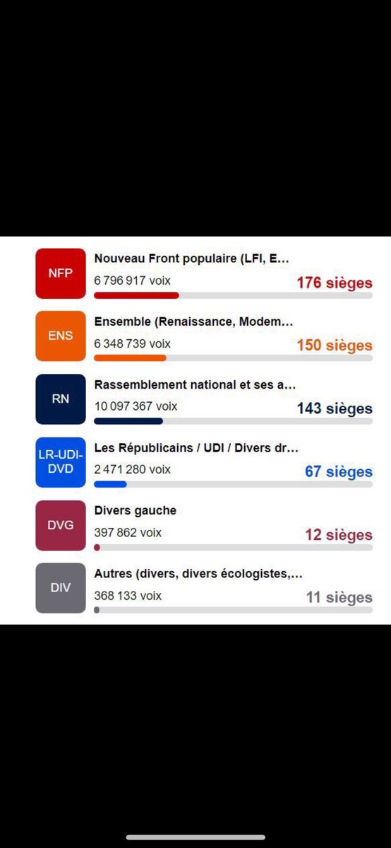 PierreRCQTE's tweet photo. @ncadene En effet, le vote de + de 10 millions de français n’est pas respecté. Et non, ce n’est pas le NFP. C’est le @RNational_off. https://t.co/ukR4aDyXYQ