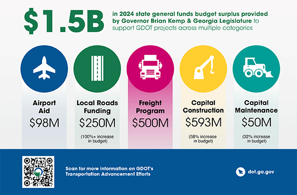Governor Kemp, Georgia State Legislature grant $1.5B investment for transportation infrastructure. 

🚗💼 Details: bit.ly/4bRG3mO