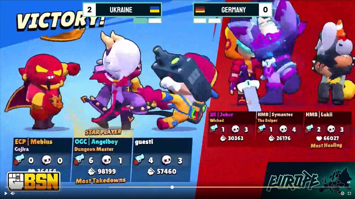 Another W. Ukraine is #1 <a href="/BrawlPSeries/">BSN: Brawl Stars Nations League</a> 

ggs, ty for the tournament, it was fun!