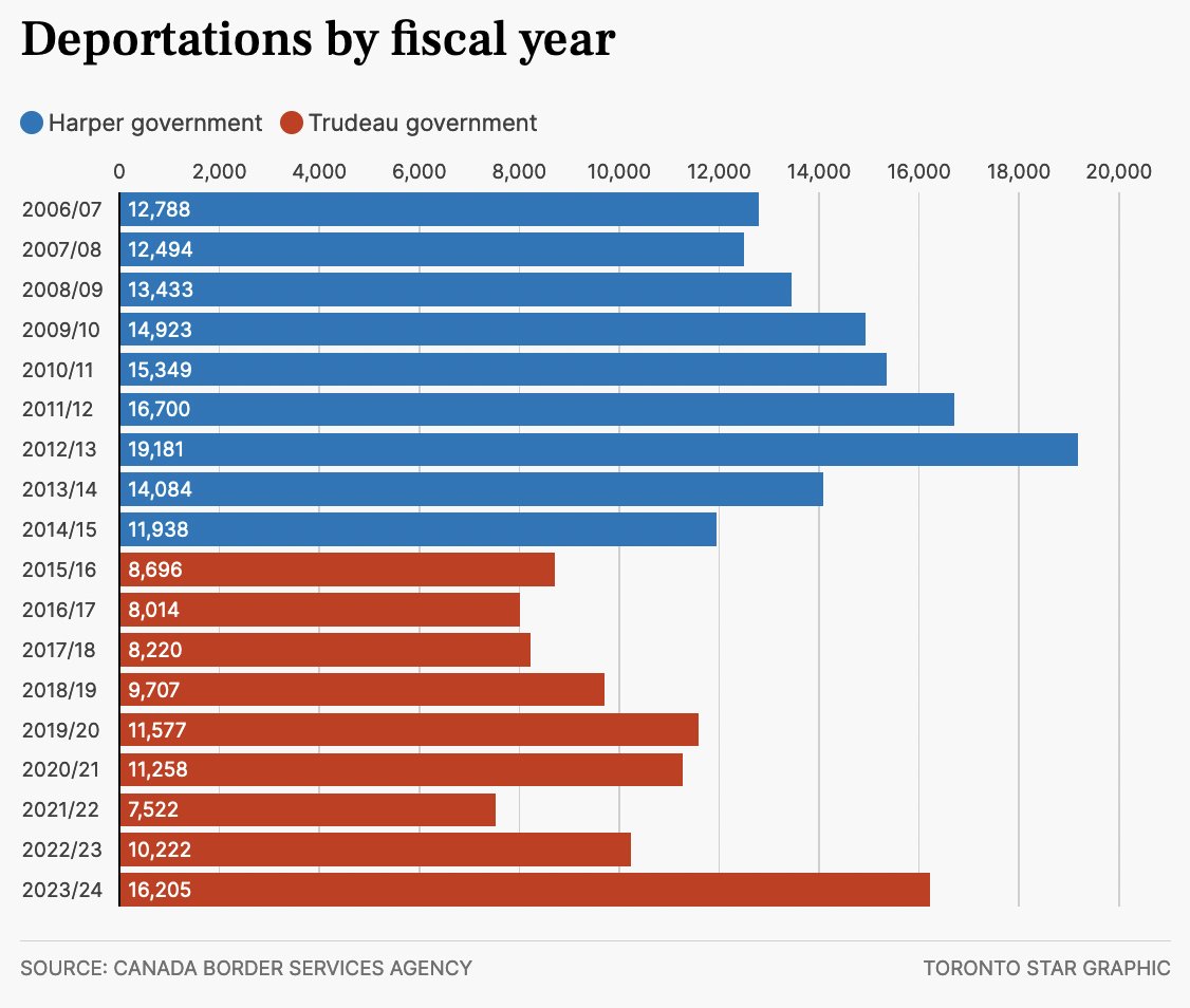 DesmondCole's tweet photo. Two charts on deportation in Canada from a Toronto Star piece by @GhadaaSharif
Trudeau promised status for undocumented workers in 2021—instead he's maintained a climate of fear and punishment enforced by Canada Border Services Agency
https://t.co/AGUJKuMGHN https://t.co/Ua2fxMpQXn