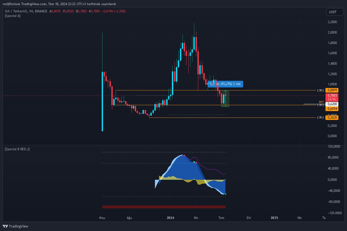 CaglarSekr's tweet photo. #altcoin #btc #bitcoin #BitcoinHalving #binance #futures #crypto #kripto #indicator #indikatör #momentum #moneyflow #marketcipher https://t.co/TPoPmToI8z https://t.co/aHRxMwRSrO