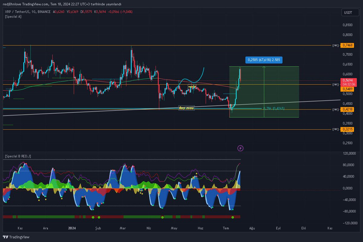 CaglarSekr's tweet photo. #altcoin #btc #bitcoin #BitcoinHalving #binance #futures #crypto #kripto #indicator #indikatör #momentum #moneyflow #marketcipher https://t.co/TPoPmToI8z https://t.co/Gs6Hzhul5D