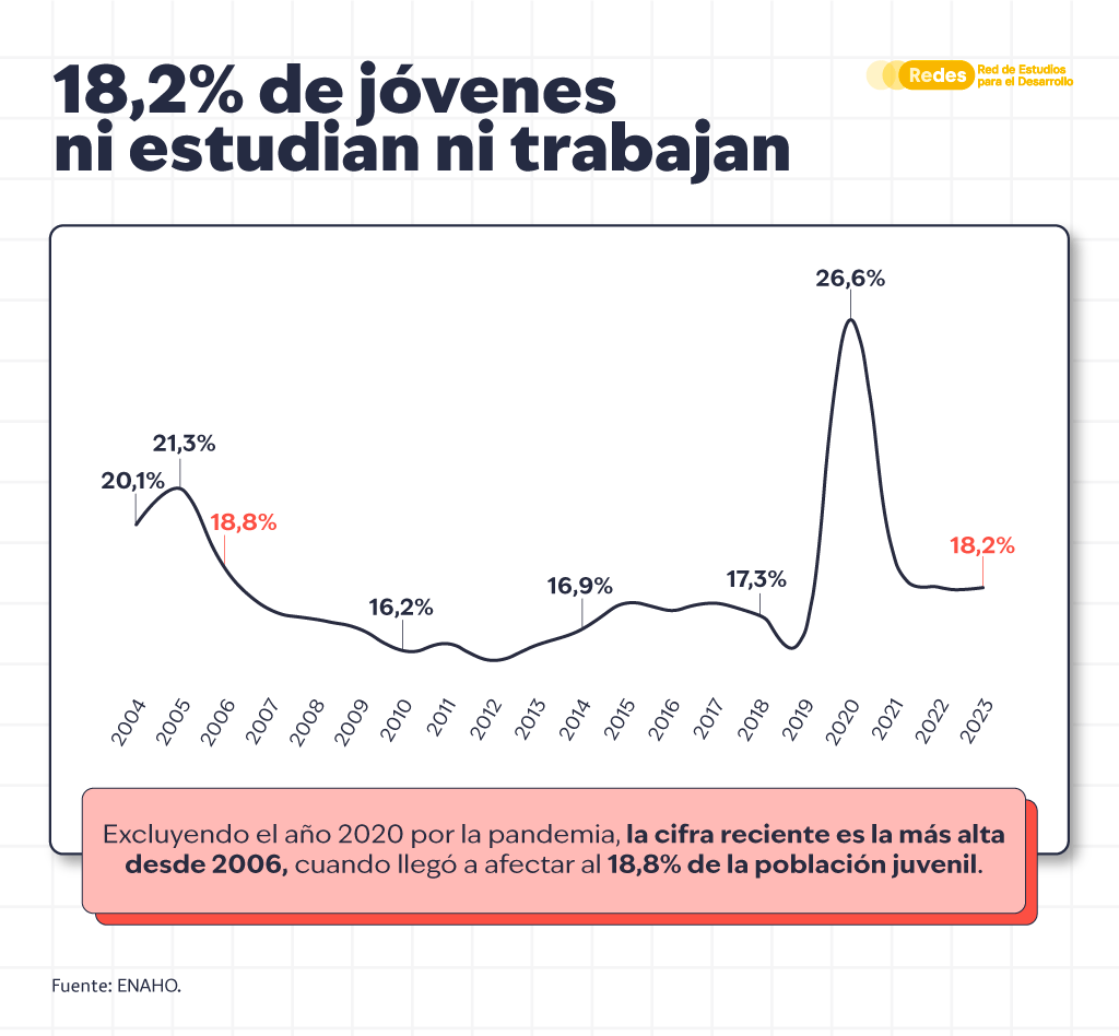 redesarrollope's tweet photo. #NinisEnElPerú: ¡Más de 1 millón y medio de jóvenes peruanos no estudian ni trabajan!

En 2023, el 18.2% de los jóvenes peruanos entre 15 y 29 años ni trabajaban ni estudiaban, es decir, eran “ninis” 👩‍🦱👨‍🦱. Para ponerlo en perspectiva –y si excluimos el año 2020 por la pandemia–, la cifra reciente es la más alta desde 2006, cuando llegó a afectar al 18,8% de la población juvenil. Esta compleja realidad afecta negativamente el desarrollo social y económico del país.

La falta de oportunidades condiciona tanto la inserción laboral como la continuidad de estudios. De acuerdo con la ENAHO del 2023, el 47% de "nini" no buscan trabajo porque creen que no hay empleo disponible 🧑‍🏭. Además, el problema afecta de manera desigual a mujeres y hombres: el 22% de las mujeres "nini" no buscan trabajo porque realizan labores domésticas en su hogar 🏠, mientras que solo el 2% de los hombres se encuentra en esa situación.

La deserción escolar y la falta de empleos decentes son barreras importantes para mejorar la situación laboral de los “ninis”. Para mejorar la situación de los jóvenes, es crucial mejorar el acceso a la educación y fomentar el empleo mediante programas educativos flexibles, becas y ayudas financieras. Además, se deben identificar sectores con alta demanda laboral y ofrecer capacitación específica para facilitar la inserción laboral de los jóvenes ✨📚💼.

Mejorar la situación de los jóvenes que ni estudian ni trabajan también puede impulsar nuestra economía. La alta cantidad de "ninis" actualmente afecta negativamente, ya que estos jóvenes no contribuyen económicamente ni desarrollan habilidades, lo cual limita el crecimiento y perpetúa la pobreza. Según el Banco Interamericano de Desarrollo (BID), en Latinoamérica y El Caribe, integrar a los ‘ninis’ en la fuerza laboral podría aumentar el PBI en un promedio del 5% 📈.