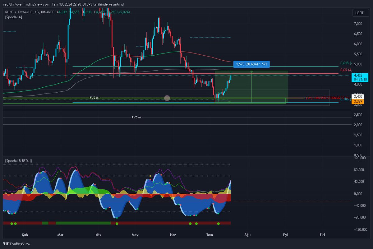 CaglarSekr's tweet photo. #altcoin #btc #bitcoin #BitcoinHalving #binance #futures #crypto #kripto #indicator #indikatör #momentum #moneyflow #marketcipher https://t.co/TPoPmTpfY7 https://t.co/jXwORi7apG