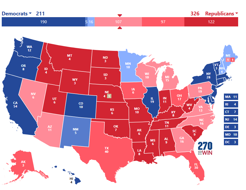 PpollingNumbers's tweet photo. #UPDATED Electoral Map Based On The Latest @EmersonPolling (270 to win):     
🔴 Trump 326 (+115) 
🔵Biden 211

@Polymarket Betting odds chance of winning 
Trump 66%  (+46%)
Harris 20%
Biden 7% 

https://t.co/0BQ92Xxd3A https://t.co/otw5XjxDlN