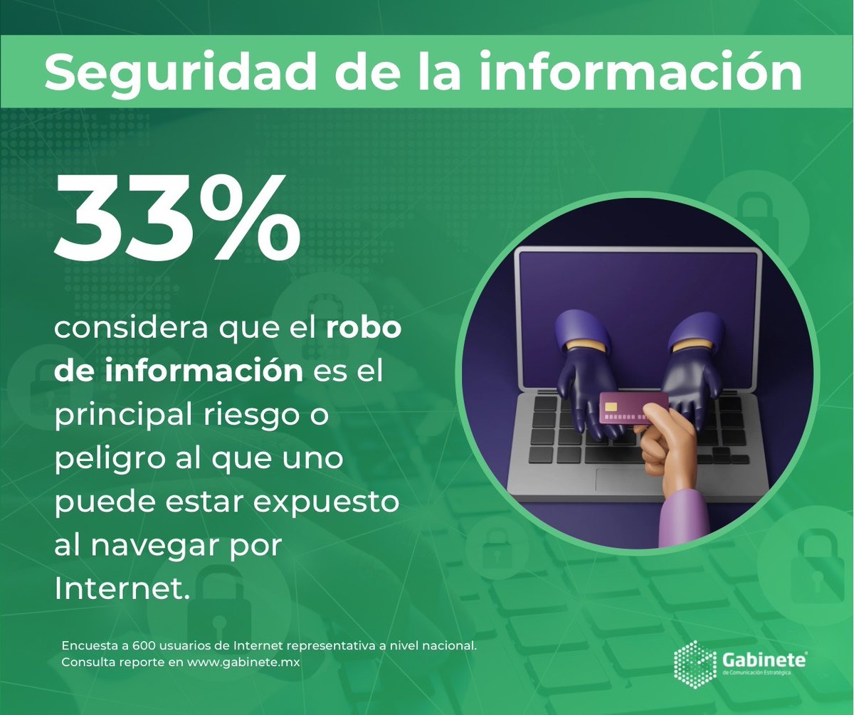 33% considera que el robo de información es el principal riesgo o peligro al que uno puede estar expuesto al navegar por internet. bit.ly/3uy3Nwm