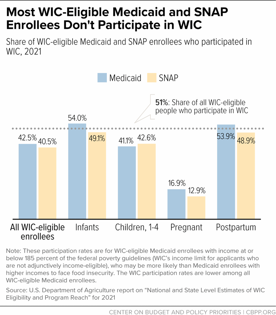 CenterOnBudget's tweet photo. Only 51.2% of eligible people were enrolled in #WIC during 2021. By enrolling a share of #Medicaid and #SNAP participants in WIC, states can improve overall health for low-income families and reduce striking racial inequities. https://t.co/0nYVl7jfHq https://t.co/xc44cwLCl7