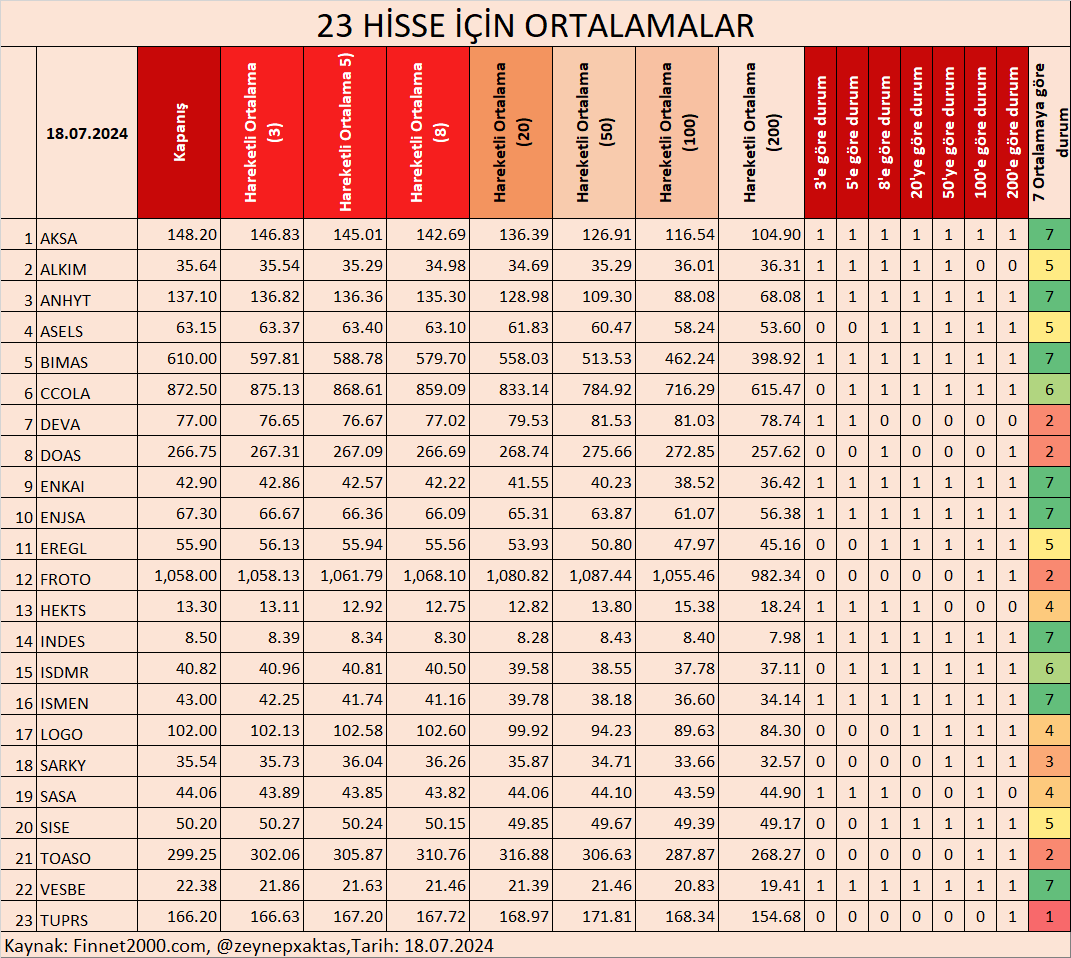zeynepxaktas's tweet photo. 23 HİSSE İÇİN ORTALAMALAR- 18.07.2024
BORSA 30 HİSSELERİ ORTALAMALAR- 18.07.2024
BORSA 100 HİSSELERİ ORTALAMALAR- 18.07.2024
#AKSA #ALKIM #ANHYT #ASELS #BIMAS #CCOLA #DEVA #DOAS #ENKAI #ENJSA #EREGL #FROTO #HEKTS #INDES #ISDMR #ISMEN #LOGO #SARKY #SASA #SISE #TOASO #VESBE #200HO #100HO #50HO #20HO #8HO #5HO #3HO