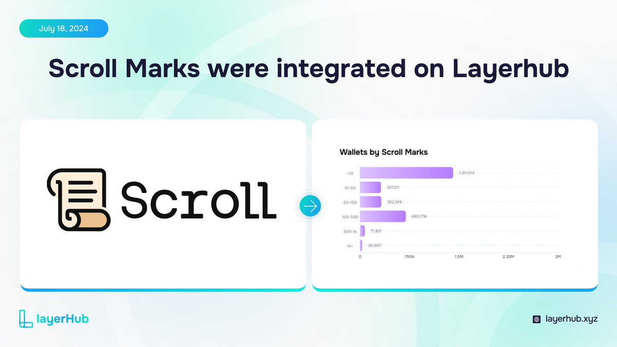 layerhub's tweet photo. We're happy to announce that @Scroll_ZKP Marks are now integrated on LayerHub!

https://t.co/SKw1ZczVlp

Find out the general statistics on the distribution of Scroll Marks among wallets and check your own!