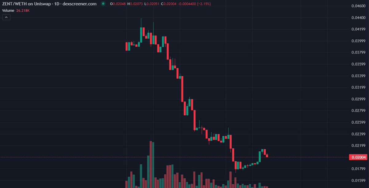 Daily $ZENT chart 

55% of the token supply staked
$111.3M MC 
Downtrend due to the sell off of $GF tokens converting to $ZENT 
Following Market conditions and potential double bottom at 100 mil MC