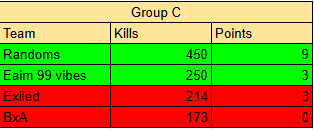 BloodAngleBxA's tweet photo. Tonight we have our 1st team not qualifying to the next round. BxA scored an impressive score overall but came last in group stages. 2nd place is up for grabs tomorrow night when @vDaphneTV @SunFPS_ @phxseapex take on Exiled @murmur41k Good luck to both teams https://t.co/KFWqoeE07a