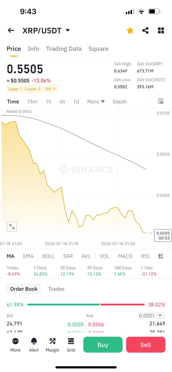 Well good job xrp ……. I wish I had 1$ for everytime xrp dumped then I would be rich.