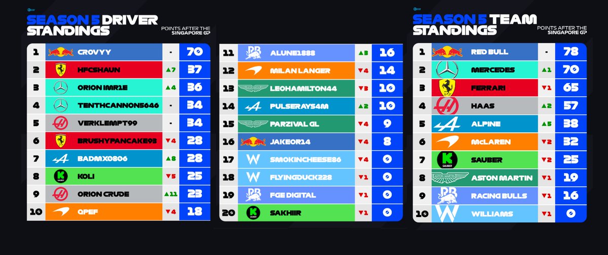 Your ORION Season 5 Standings after Round 2. Canada Next 🇨🇦