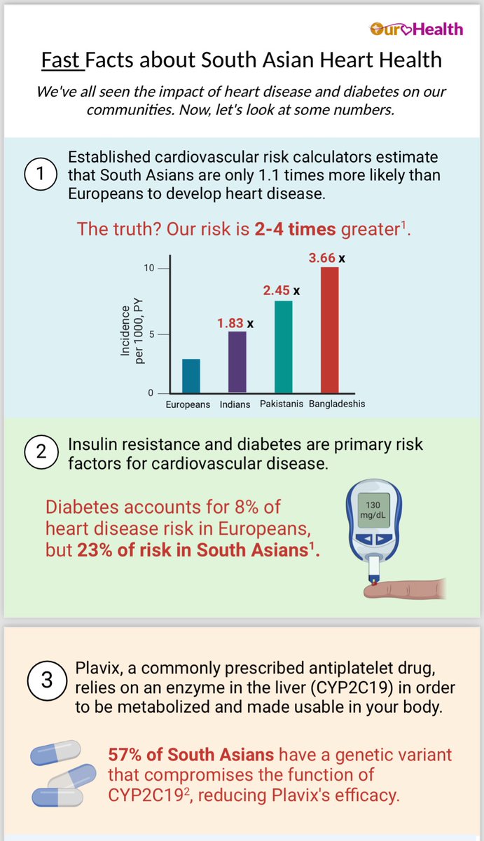 PowellJose's tweet photo. Fast &amp; true FACTS about #SouthAsianCAD from @ourhealthstudy 

Share with patients/friends/family https://t.co/141LzglxVo