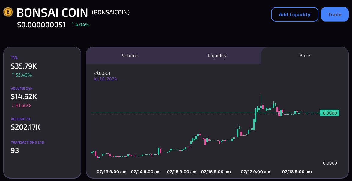 memeintel6's tweet photo. 🚀 TVL Update 🚀 $BOINSAICOIN（@0xBONSAICOIN）

Total Value Locked (TVL): $35.79k (+55.40%)
24h Volume: $14.62k (-61.66%)
7d Volume: $202.17k
24h Transactions: 93

1/🧵 https://t.co/DOhCIaAXF5