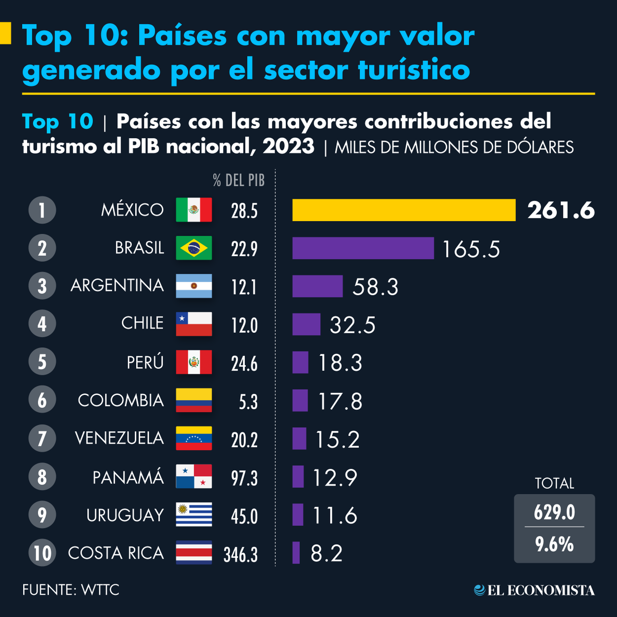 eleconomista's tweet photo. #LosEspeciales | Top 10: Países con mayor valor generado por el sector turístico 🔝 https://t.co/3nwutGOS3I https://t.co/SVmZJ56pEI