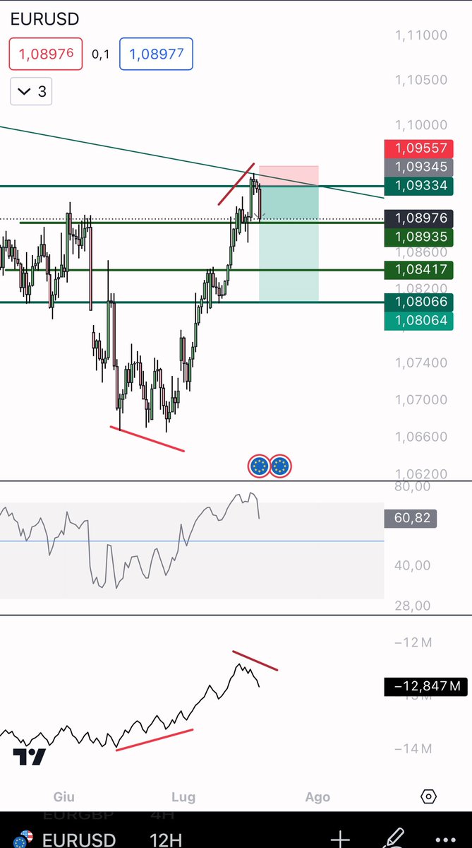 eliz883's tweet photo. Obv confluence 12h $EUR / $USD 

Fantastico https://t.co/GNSWxuEl3s