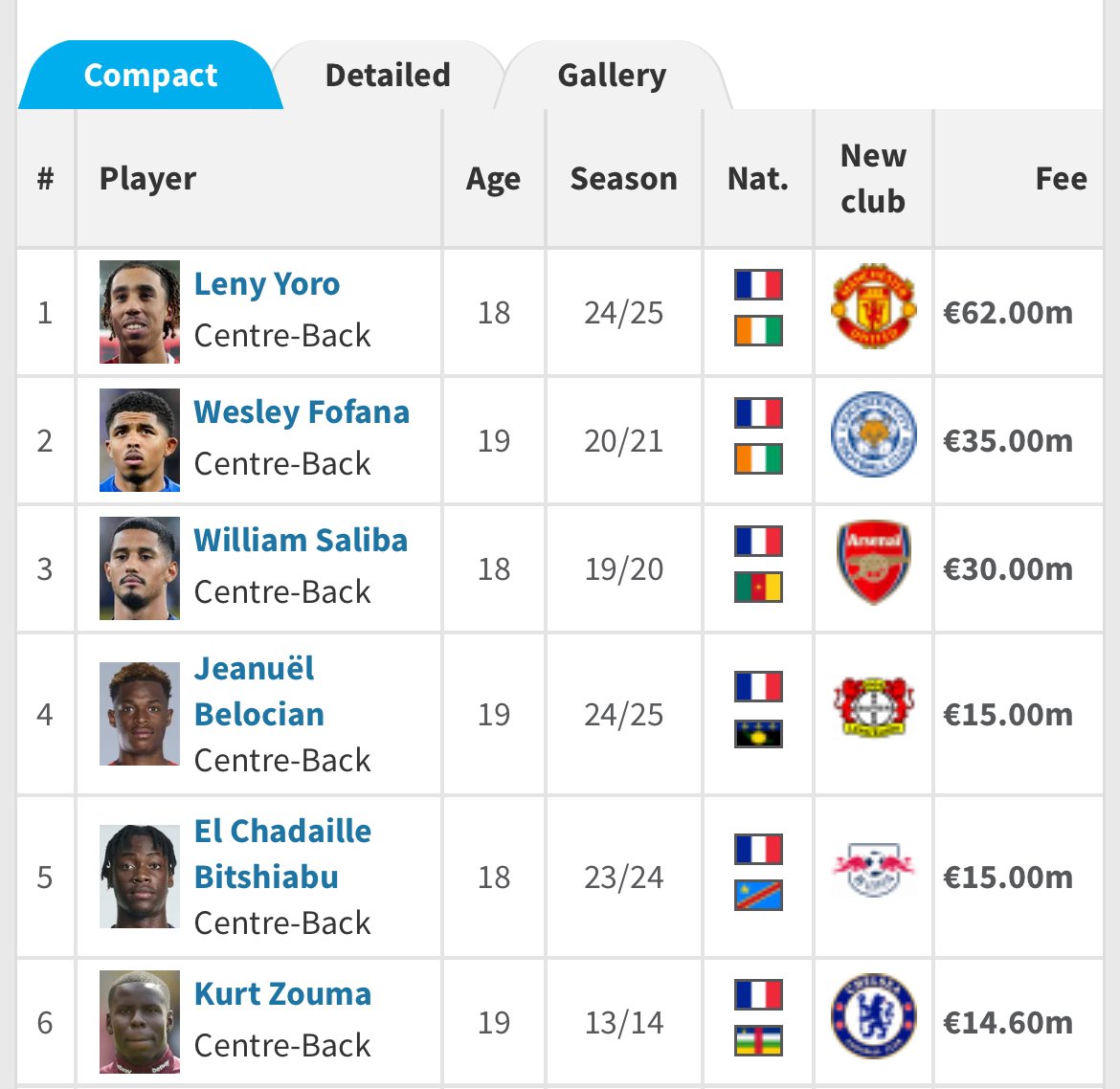 quality aside, i’m not sure Leny Yoro -> United was exactly financially responsible.

compared to other Ligue 1 u19 CB exports:

— major outlier with regards to value &amp; near double price of second-highest
— only had one-year left on contract
— United likely to return to CB market