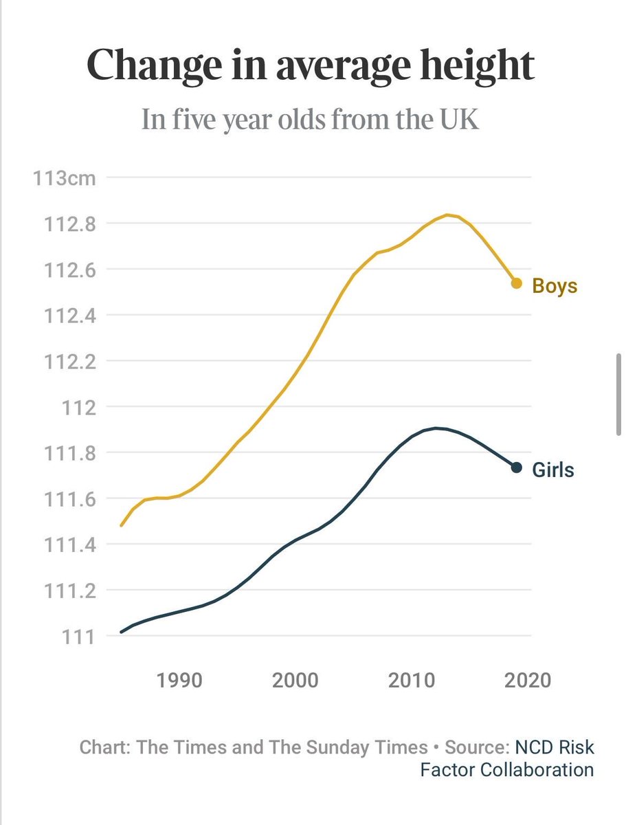 We are the 6th richest economy in the world. This graph is possibly the most shameful. Utterly Utterly disgraceful. Lift the 2 child benefit cap NOW <a href="/AngelaRayner/">Angela Rayner</a> <a href="/Keir_Starmer/">Keir Starmer</a> <a href="/wesstreeting/">Wes Streeting</a> you absolute ghouls.