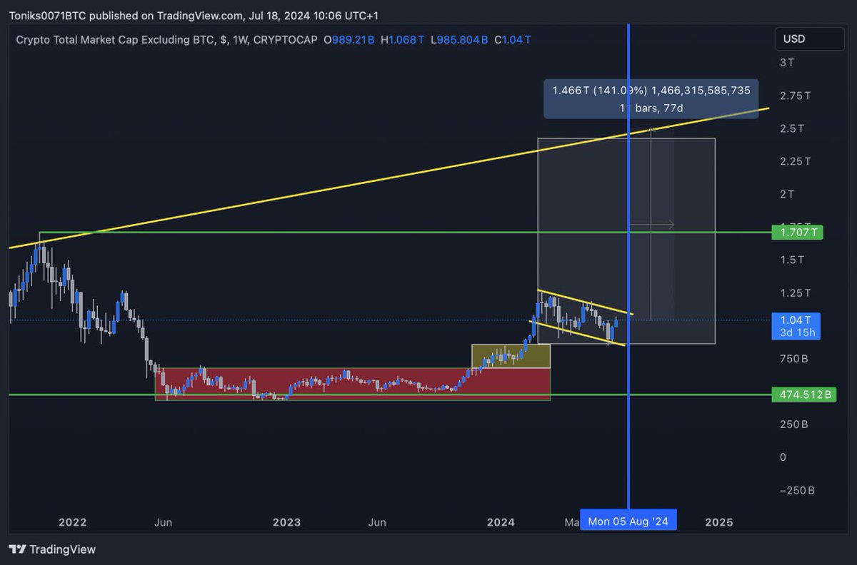 GalaxyTrading_'s tweet photo. TOTAL 2

#Altcoins + #ETH excluding #BTC

Looks fantastic, waiting for a breakout and strong volume to confirm the bullish bias. 

IMO, we can expect at least 2-3x from the current price for this index (which means many alts can do 10-20x) 🚀 https://t.co/LONFK0hUfh