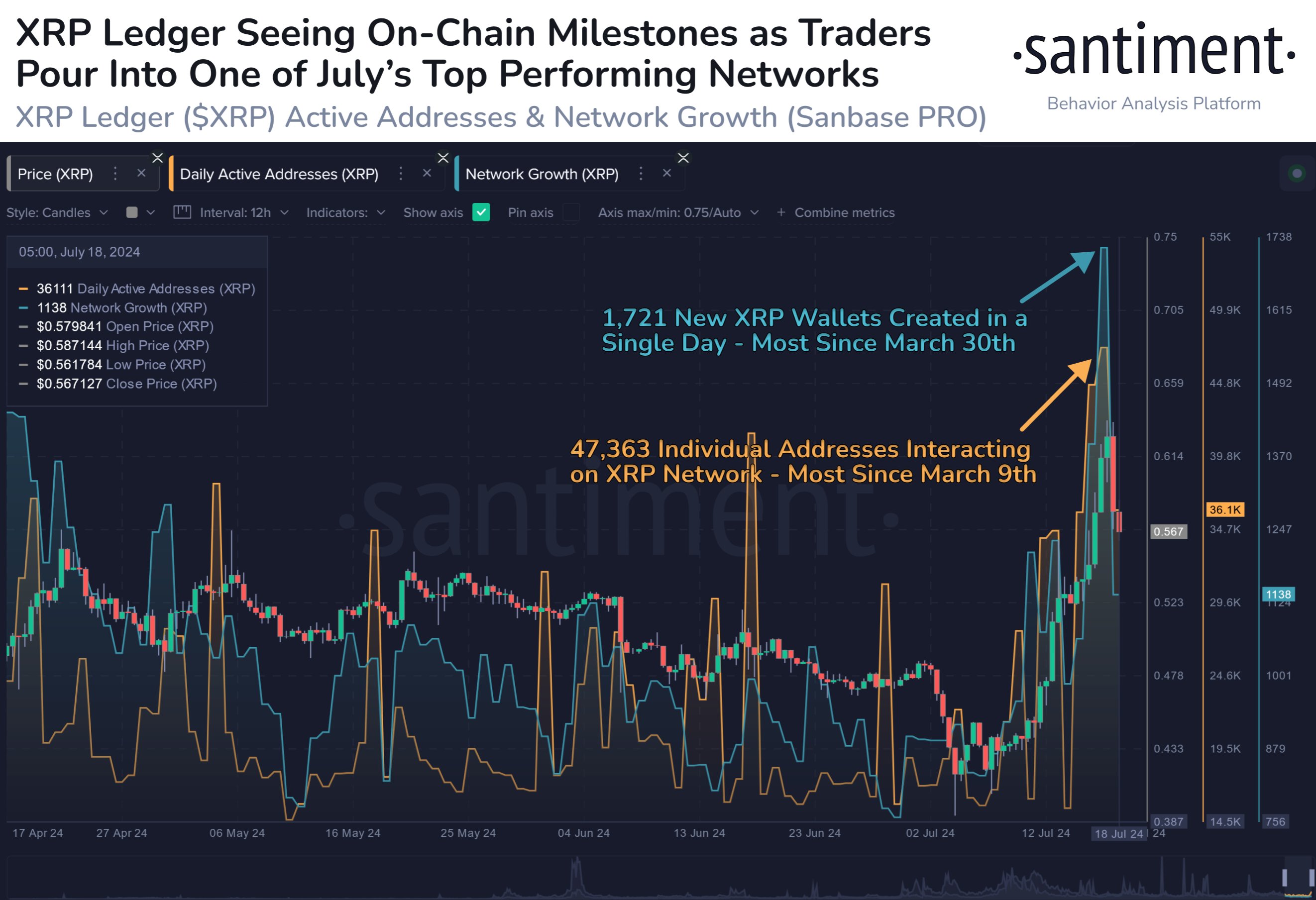 XRP Active Addresses & Network Growth