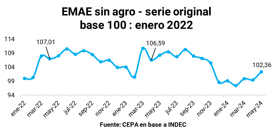 Juli_Strada's tweet photo. Sobre los datos de actividad de MAYO que salieron recién: 
➡️La mejora fue por el agro, que se recupera post sequía (+103,3% interanual).
➡️Excluyendo al agro, la economía se contrajo 5,5% interanual.