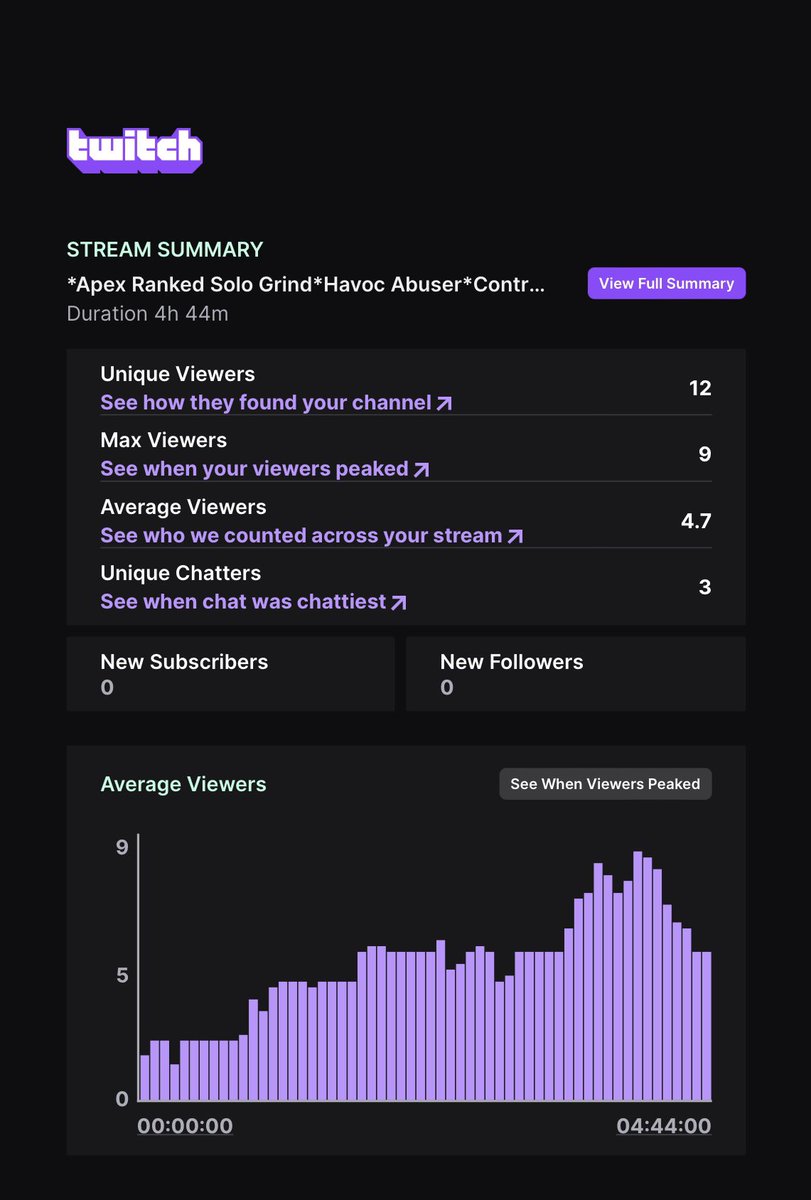 In just over a week the stream has continued to grow continuous. 

Thank you to everybody who drops in, lurks and chats away. Thank you for your support. 

I want to see more new faces dropping in and I want to get to know you. 

Make sure you drop in tomorrow 

<a href="/SmallStreamersC/">#SmallStreamersConnect</a>
