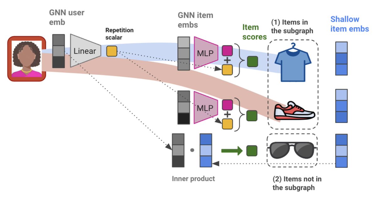 Excited about the release of the Hybrid GNN blog post, from my time at Kumo!  

docs.kumo.ai/docs/hybrid-gr…

A single, sophisticated GNN model to achieve SoTA on recommendation. Deployed to many customers to generate huge (e.g., $100 million) additional sales. Check it out!
