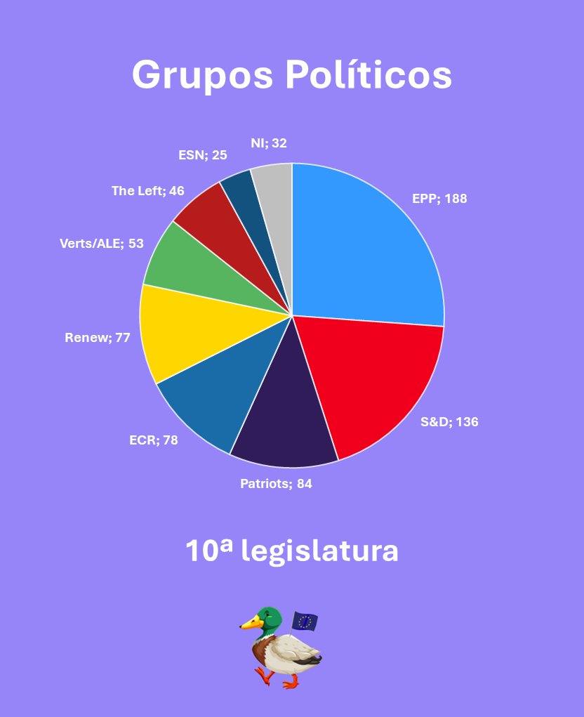 EPResults_PT's tweet photo. A nova composição dos Grupos Políticos no Parlamento Europeu!

Os sites estão disponíveis na link da bio da página.

Segue  para acompanhar o que os diferentes MEPs votaram nas diferentes  propostas ao longo da 10ª legislatura do Parlamento Europeu.

Parte 1/3 https://t.co/AihgUgSLIA