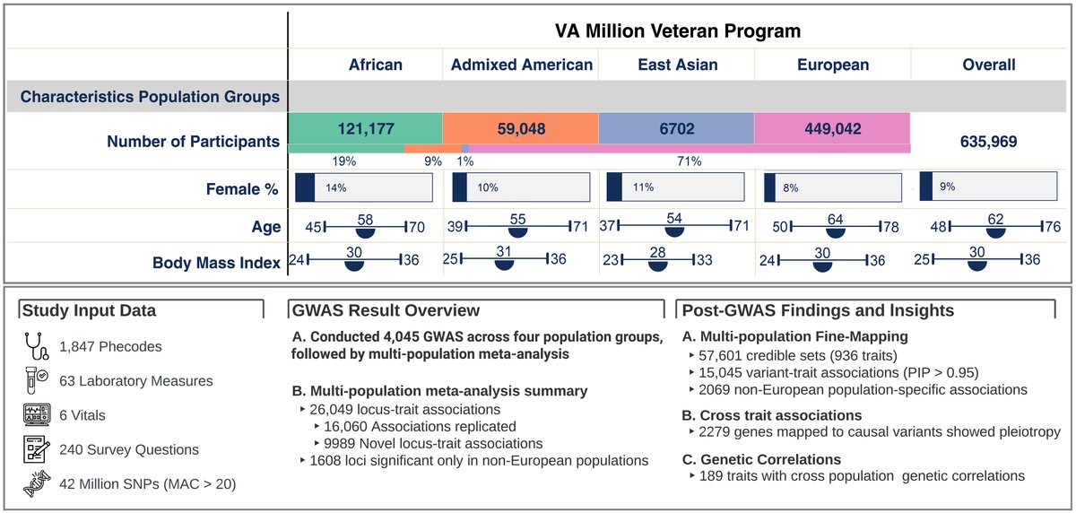 Science Magazine (@sciencemagazine) on Twitter photo A large-scale genome-wide association study in Science using data from the Million Veterans Program—one of the largest U.S.-based biobanks—fills crucial knowledge gaps of the relationships between genes, traits, and disease across diverse populations.
scim.ag/7IB A large-scale genome-wide association study in Science using data from the Million Veterans Program—one of the largest U.S.-based biobanks—fills crucial knowledge gaps of the relationships between genes, traits, and disease across diverse populations.
scim.ag/7IB