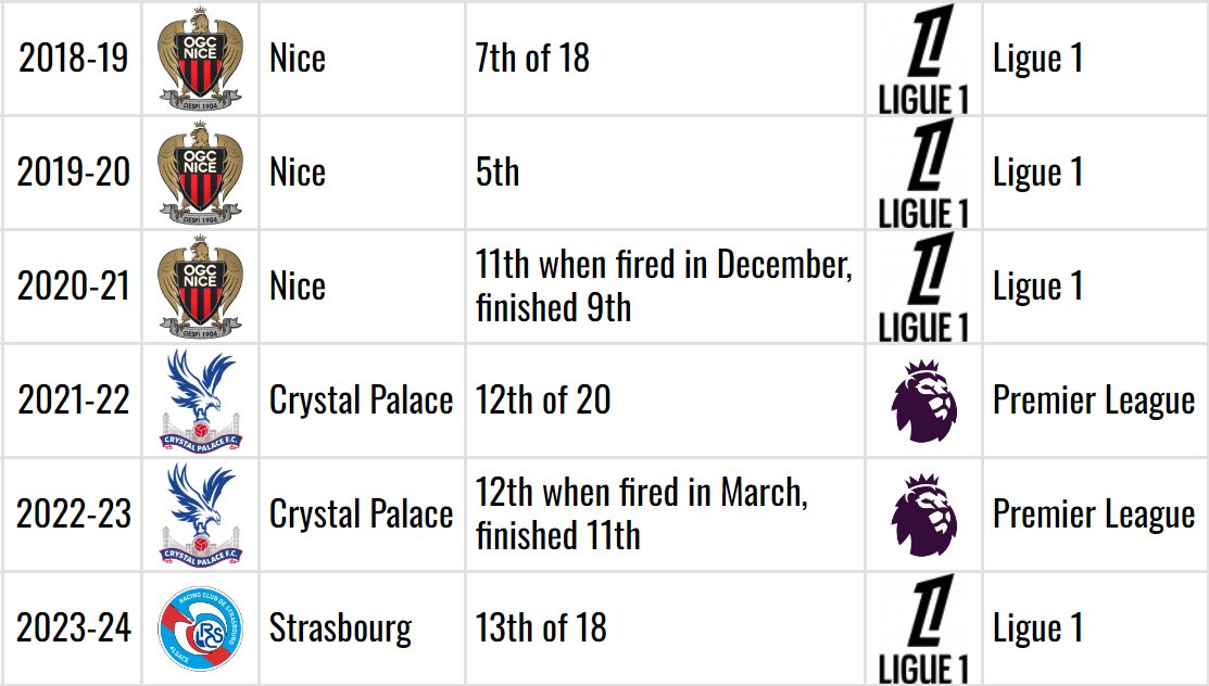 Patrick Vieira's record as a manager in Europe.

Palace were winless in 12 when they let him go.