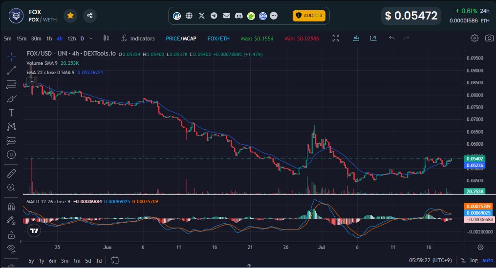 code_3333's tweet photo. #FOX #ShapeShiftDAO 
いい形状のチャートですね。
上昇トレンド切り替えに期待
🚀🚀🚀🚀🚀🚀
※ #BTC 次第かもしれないかな？
$BTC $ETH $SOL #DAO #MemeCoinSeason2024 https://t.co/Rwsk3tFIxZ