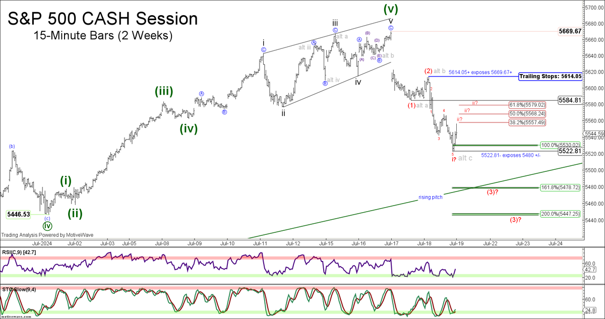 eWavePilot's tweet photo. For those who predictively sold into strength on Monday and Tuesday in the S&P, do know, from a wave principle perspective, we now have either 1) A completed 3-leg correction, or 2) The makings of a new impulsive decline. 

If the latter is true, then we shouldn't trade above 5584.81, and MUST not trade above 5614.05. 

I have accordingly removed bear risk at 5669.67, and now maintain trailing stops at 5614.05. 

Above 5614.05 will confirm the decline as 'CORRECTIVE' exposing the 5669.67 high and beyond, whereas a break of today's 5522.81 sell-off low will further the downside, exposing the next near term downside attraction level = 5480, which intersects rising pitch in the first half of the session tomorrow (rising to 5500 by Wednesday). 

Although I remain bearish, it is worth noting that equality essentially contained weakness on the day, leading to a +33.44pt EOD rally (evidence potentially in favor of the corrective / bullish interpretation, TBD). Either way, after two failed attempts to capture the top of the 5th wave in futures off the April low, I'm happy to add value where I can and should.