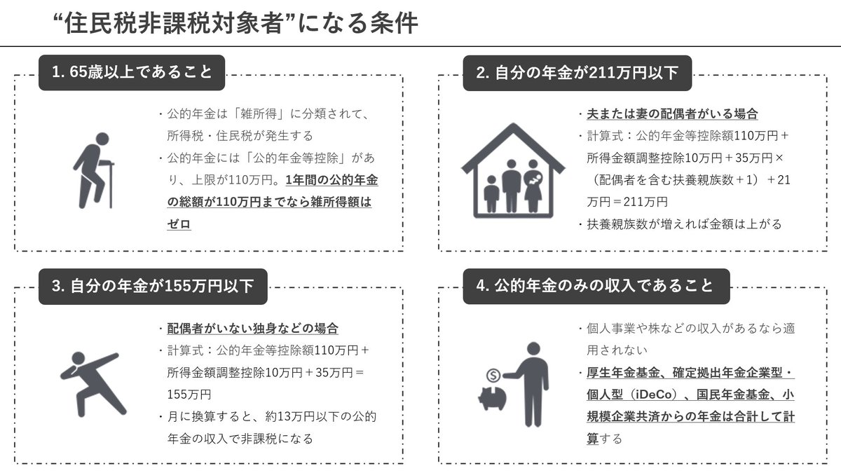 4ButterflyWorld's tweet photo. 住民税がゼロになり、年間で7万円の差が出る公的年金の『211万円の壁』を勉強してください。老後に必要になりがちな高額医療費は8.5万円から8千円になるし、介護サービス費も4.5万円から半額の2万円に。私の両親は住民税非課税にして、貯金と合わせて余裕のある老後を計画してる。さらなる詳細は…↓ https://t.co/mWbwQ8ULZO
