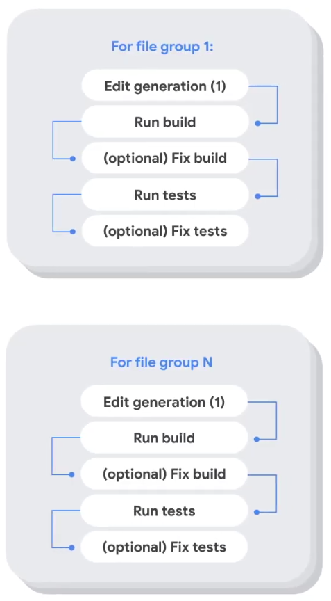 GoogleAI's tweet photo. Maintaining a code base to keep up with changing language versions, framework updates, &amp; data types is challenging. Here we describe our AI-driven approach to assist developers in code migrations, so they can focus on details, not get lost in the process. https://t.co/niXvo0NnJk https://t.co/Fl6TKFMxbR